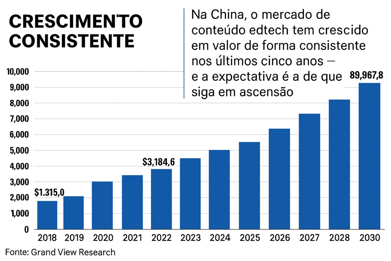 Edtech na China redefine o ensino com IA, personalização e inovação. Saiba como o país se tornou líder global em tecnologia educacional.